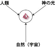 心